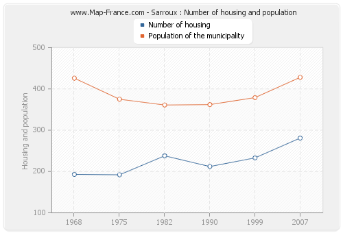 Sarroux : Number of housing and population