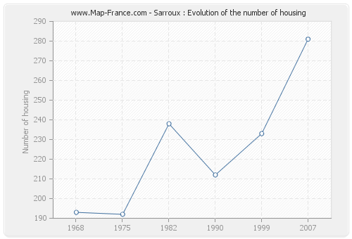Sarroux : Evolution of the number of housing