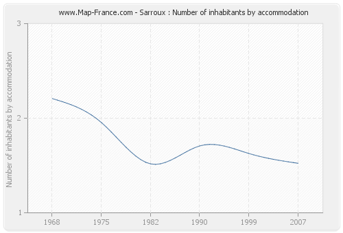 Sarroux : Number of inhabitants by accommodation