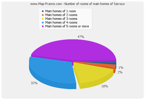 Number of rooms of main homes of Sarroux
