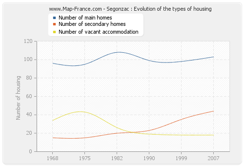 Segonzac : Evolution of the types of housing