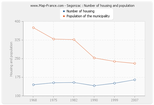 Segonzac : Number of housing and population