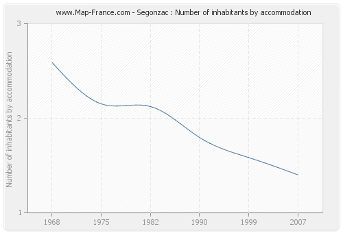 Segonzac : Number of inhabitants by accommodation