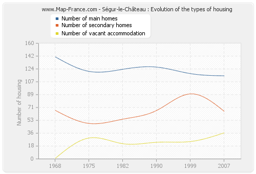 Ségur-le-Château : Evolution of the types of housing