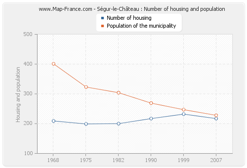 Ségur-le-Château : Number of housing and population