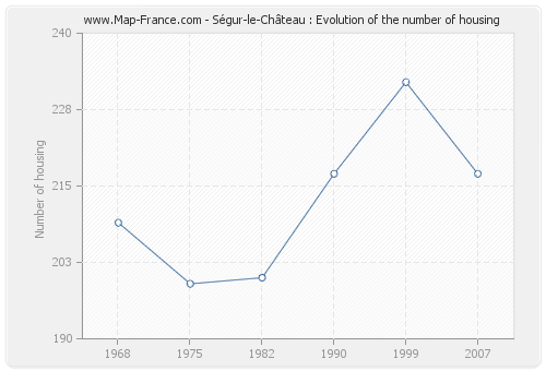Ségur-le-Château : Evolution of the number of housing
