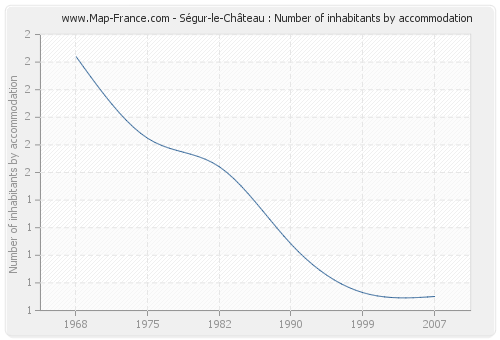 Ségur-le-Château : Number of inhabitants by accommodation