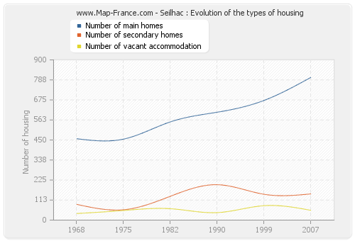 Seilhac : Evolution of the types of housing