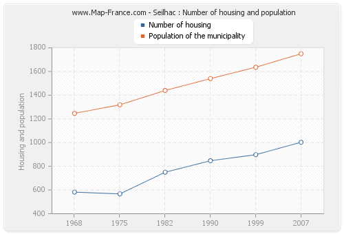 Seilhac : Number of housing and population