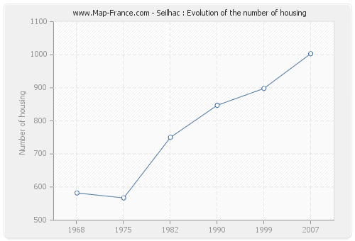 Seilhac : Evolution of the number of housing