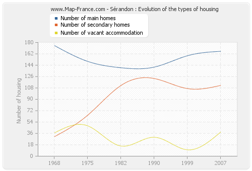 Sérandon : Evolution of the types of housing