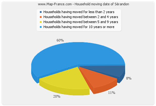 Household moving date of Sérandon