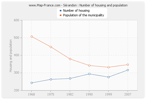 Sérandon : Number of housing and population