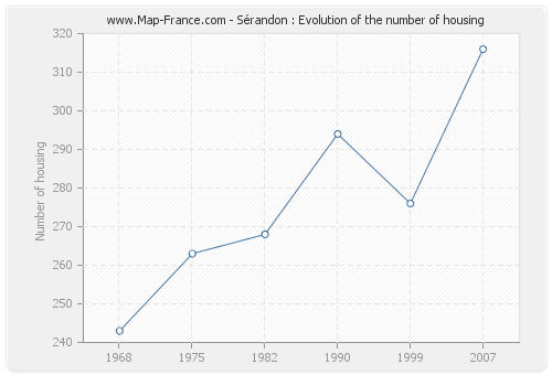 Sérandon : Evolution of the number of housing