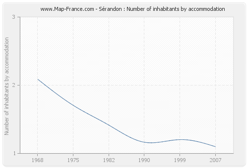 Sérandon : Number of inhabitants by accommodation