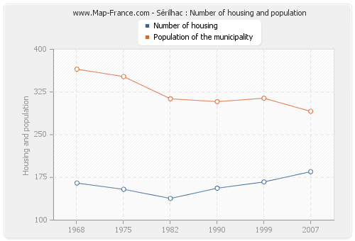 Sérilhac : Number of housing and population