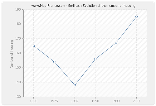 Sérilhac : Evolution of the number of housing