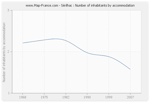 Sérilhac : Number of inhabitants by accommodation