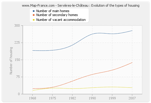 Servières-le-Château : Evolution of the types of housing