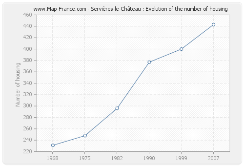 Servières-le-Château : Evolution of the number of housing