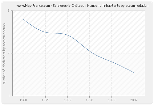 Servières-le-Château : Number of inhabitants by accommodation