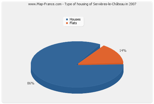 Type of housing of Servières-le-Château in 2007