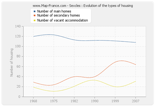 Sexcles : Evolution of the types of housing