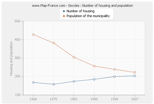Sexcles : Number of housing and population
