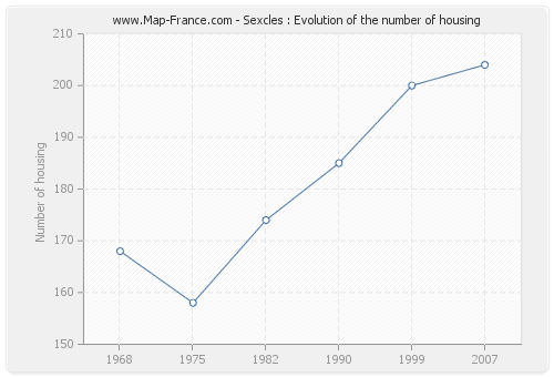Sexcles : Evolution of the number of housing