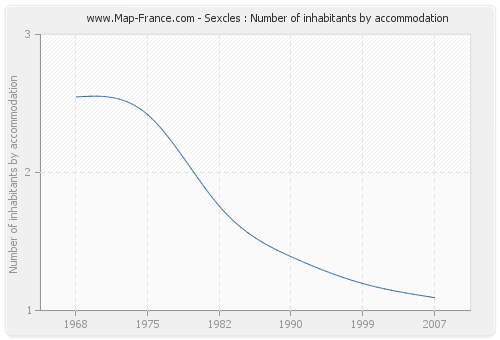 Sexcles : Number of inhabitants by accommodation