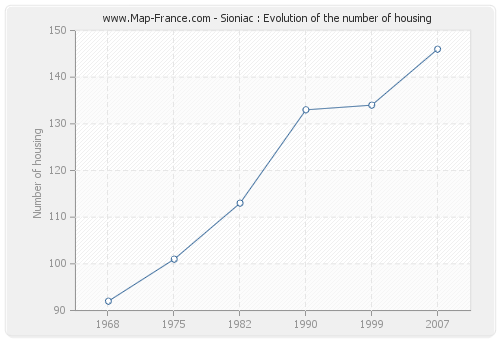 Sioniac : Evolution of the number of housing