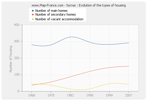 Sornac : Evolution of the types of housing