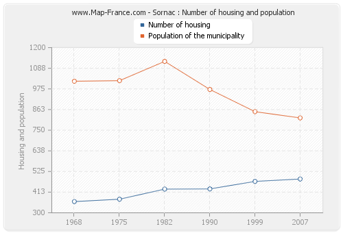 Sornac : Number of housing and population