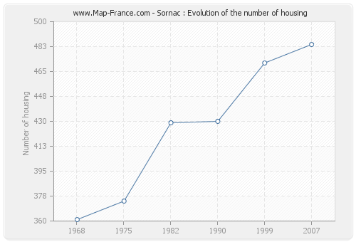 Sornac : Evolution of the number of housing