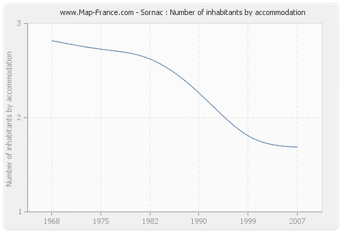 Sornac : Number of inhabitants by accommodation