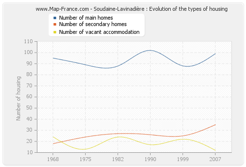 Soudaine-Lavinadière : Evolution of the types of housing
