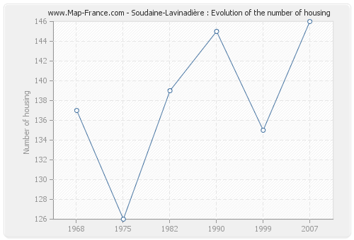 Soudaine-Lavinadière : Evolution of the number of housing