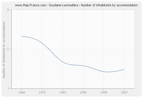 Soudaine-Lavinadière : Number of inhabitants by accommodation