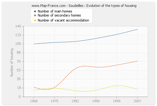 Soudeilles : Evolution of the types of housing