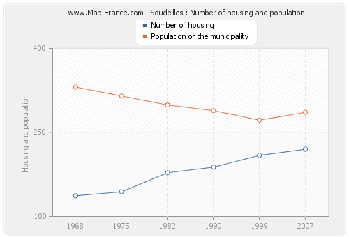 Soudeilles : Number of housing and population