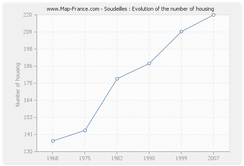 Soudeilles : Evolution of the number of housing