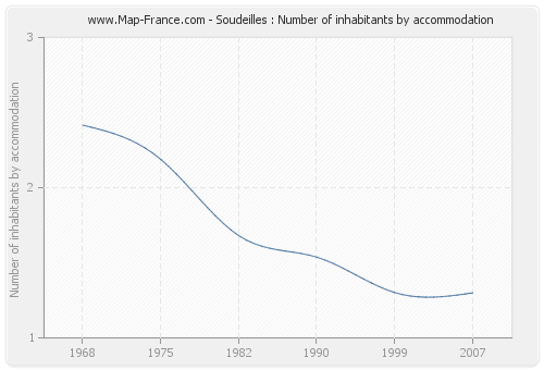 Soudeilles : Number of inhabitants by accommodation