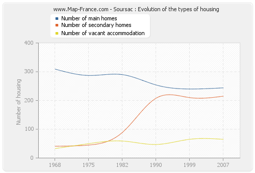 Soursac : Evolution of the types of housing