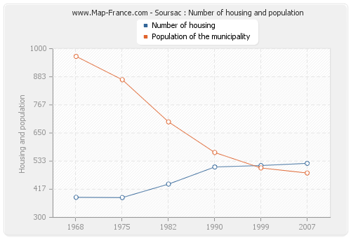 Soursac : Number of housing and population