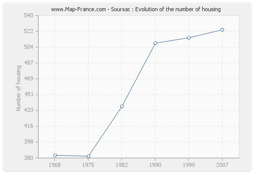 Soursac : Evolution of the number of housing