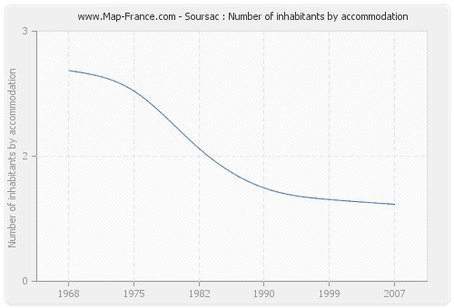 Soursac : Number of inhabitants by accommodation