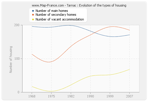 Tarnac : Evolution of the types of housing