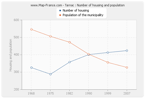 Tarnac : Number of housing and population