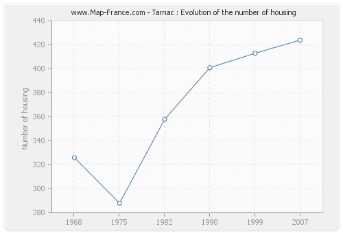 Tarnac : Evolution of the number of housing