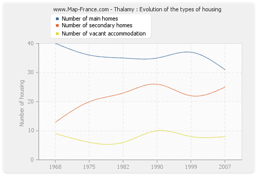 Thalamy : Evolution of the types of housing